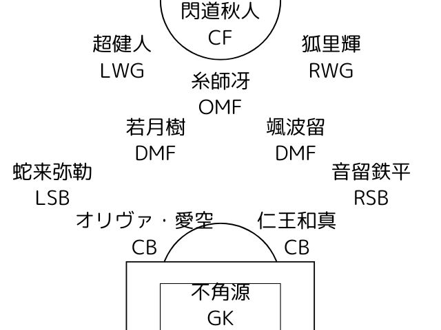 U-20日本代表のフォーメーション